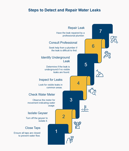 Steps to Detect and Repair Water Leaks
