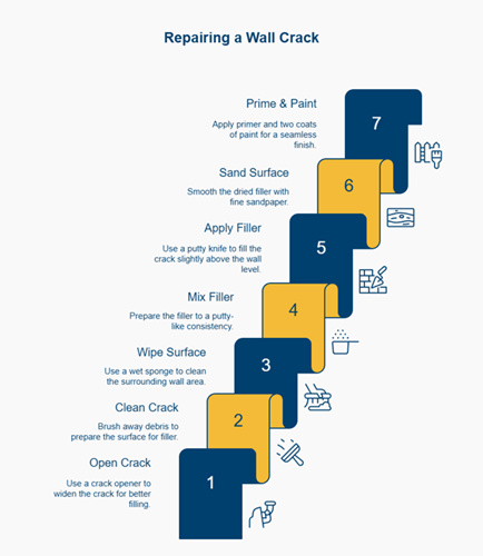 Step-by-step diagram of the seven-step wall crack repair process