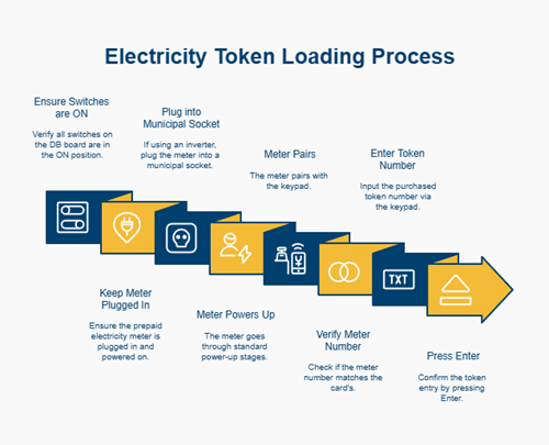 Electricity Token Loading Process infographic