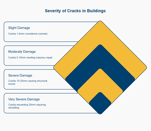 NHBRC crack severity chart showing categories 1 to 5 by width in millimetres