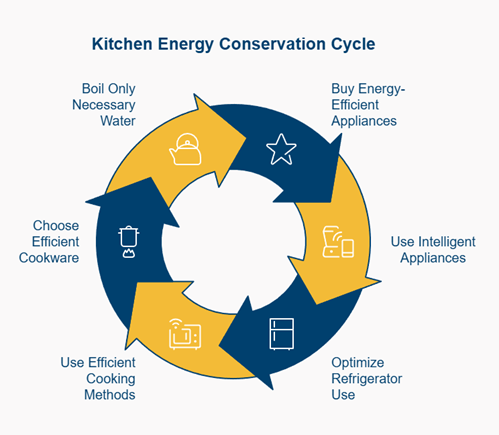 Kitchen Energy Conservation Cycle infographic
