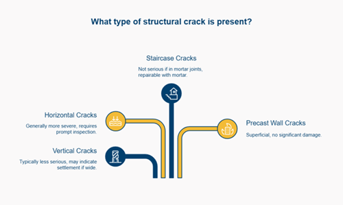 Diagram of structural crack types: vertical, horizontal, staircase, and precast