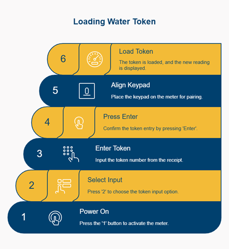 Loading a Water Token infographic