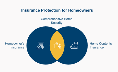 Insurance Protection for Homeowners illustration with two overlapping circles for comprehensive home security.