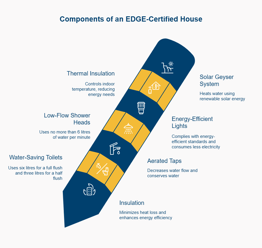 Components of an EDGE House infographic