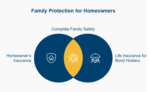 Family Protection for Homeowners illustration with two overlapping circles for complete family safety