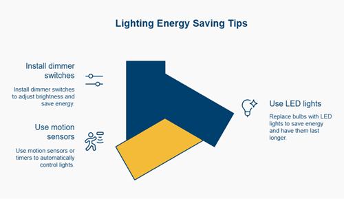 Lighting Energy Saving Tips infographic